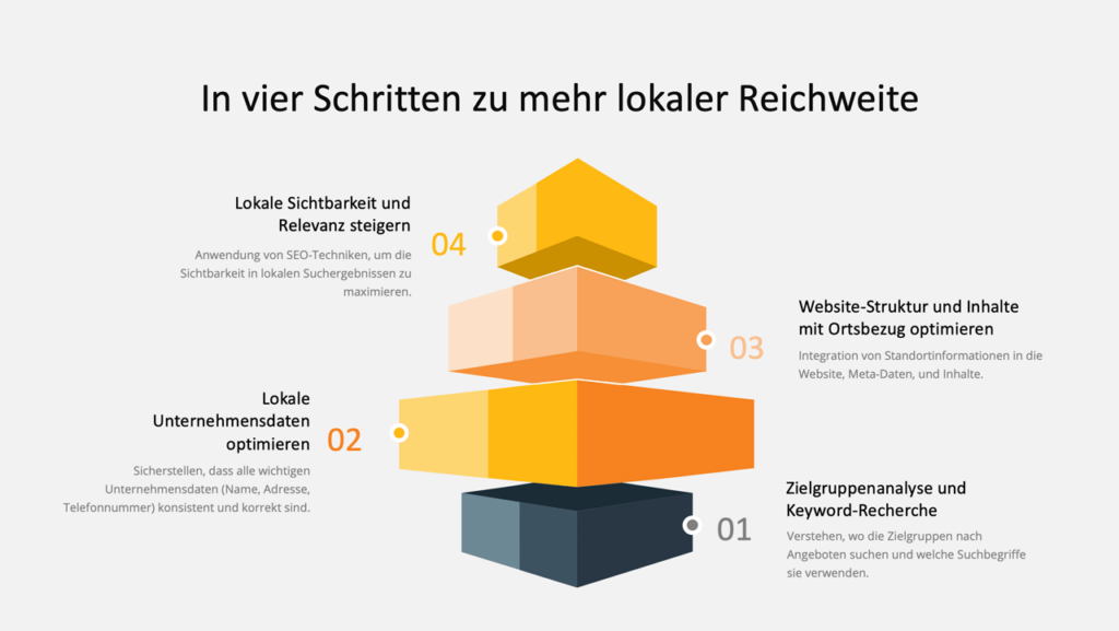 Infografik: In vier Schritten zu mehr lokaler Reichweite - Inspiras Webagentur Frankfurt am Main