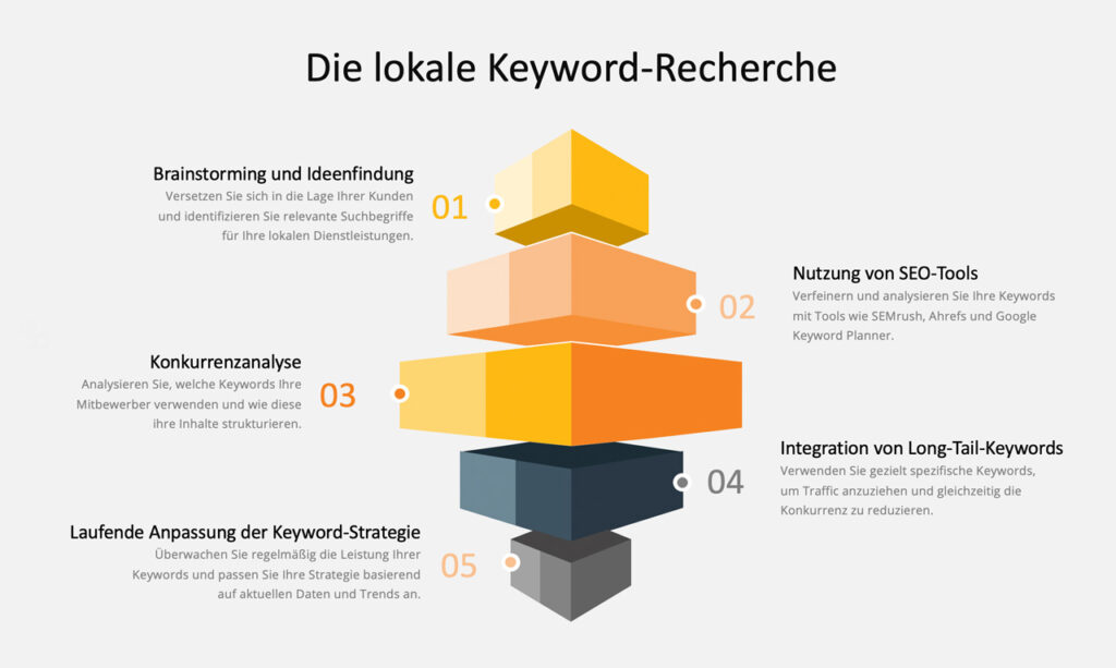 Infografik: Die lokale Keyword-Recherche - Inspiras Webagentur Frankfurt