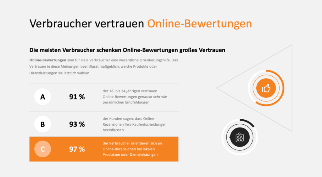 Infografik: Verbraucher vertrauen Online-Bewertungen - Inspiras Webagentur Frankfurt